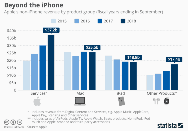 Apple's non-iphone revenue by product group