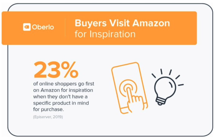 Buyers visit Amazon for inspiration infographic