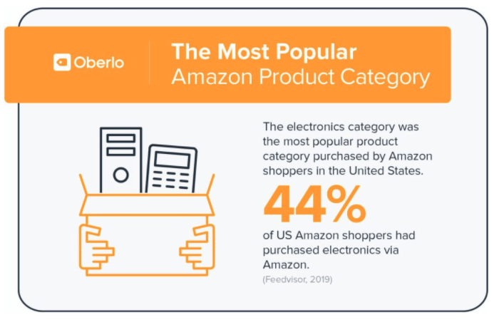 ost popular Amazon product category infographic