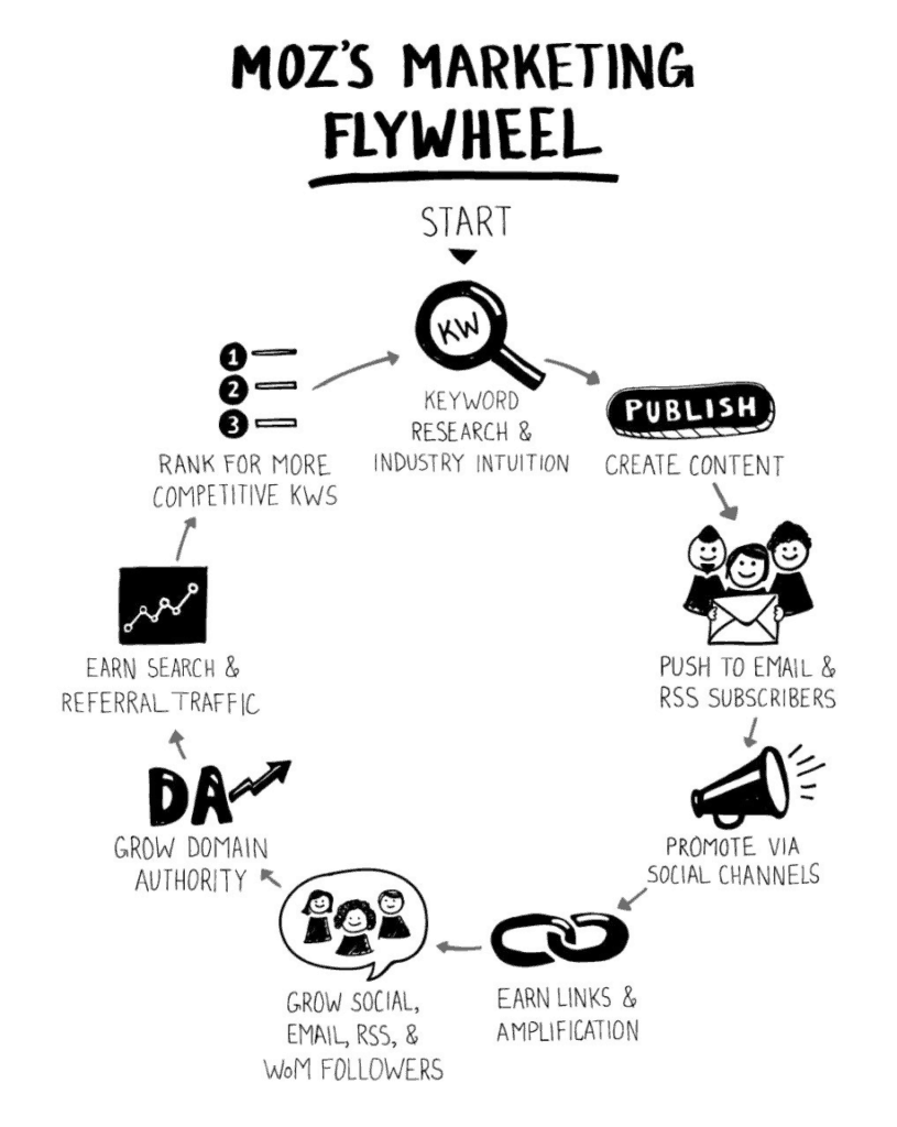 Moz marketing flywheel graph