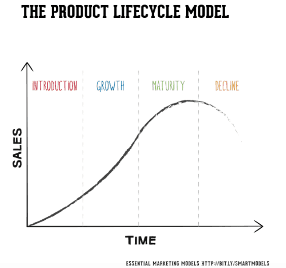 Product lifecycle model image