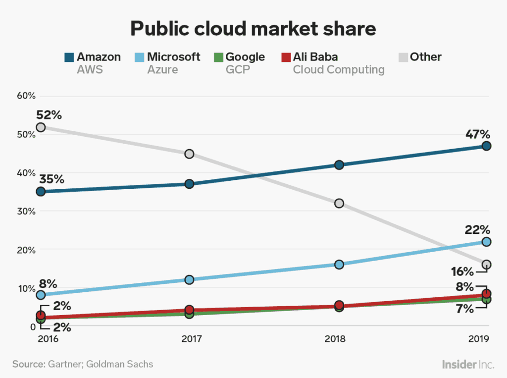 Public cloud market share image
