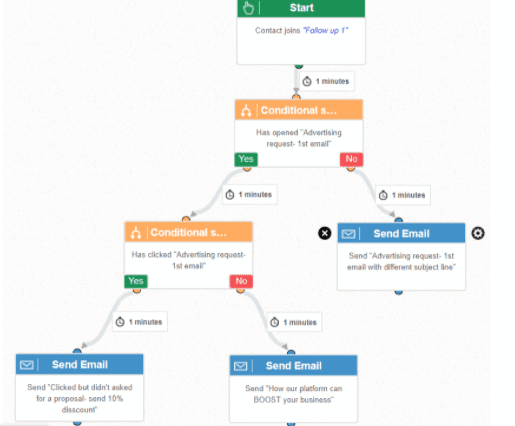 Email automation flow image example