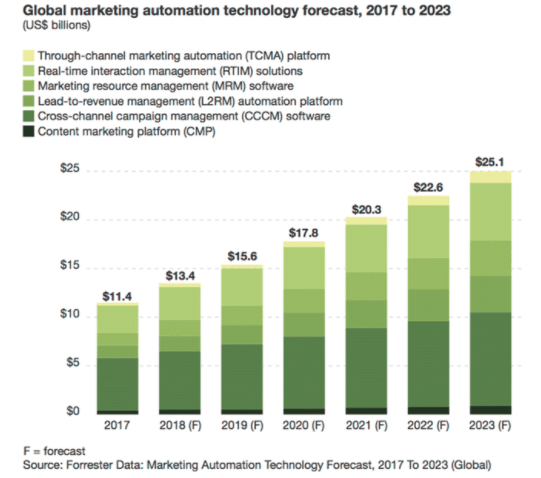 Global marketing Automation technology forecast, 2017 to 2023